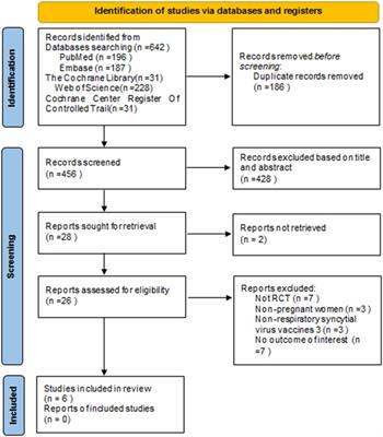 Frontiers | efficacy and safety of respiratory syncytial virus
